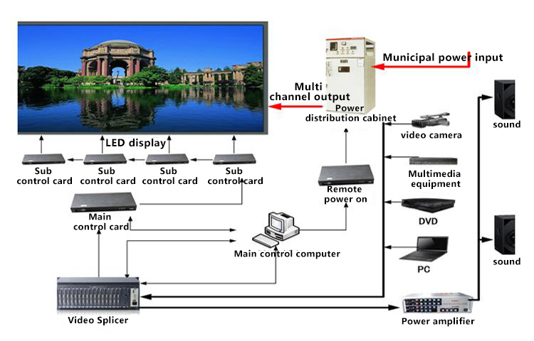 Topology diagram of LED display system