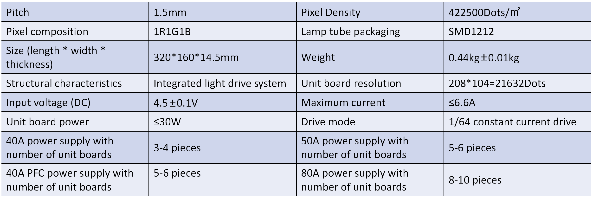 P1.5 Parameters