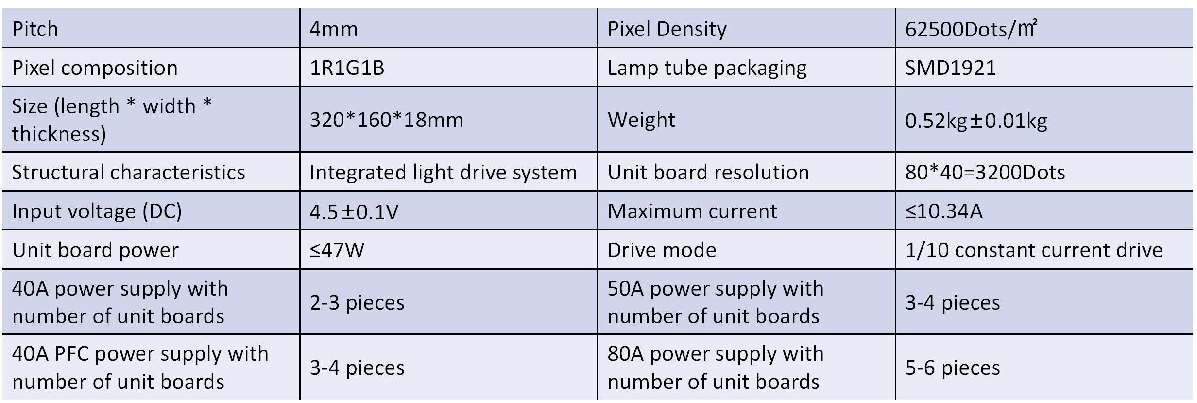 P4 module parameters