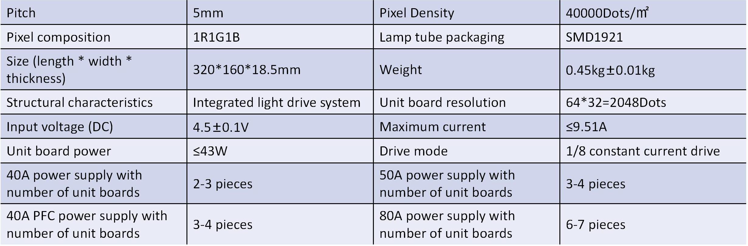 P5 module parameter