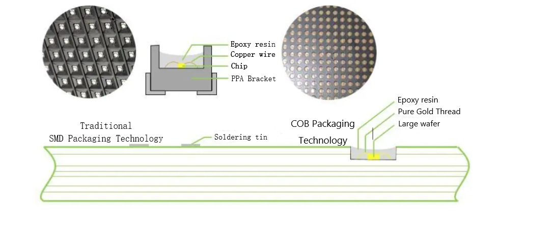 SMD & COB packaging