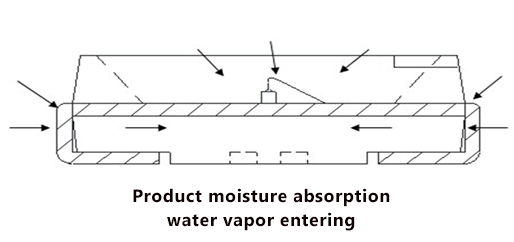 The product absorbs moisture and water vapor