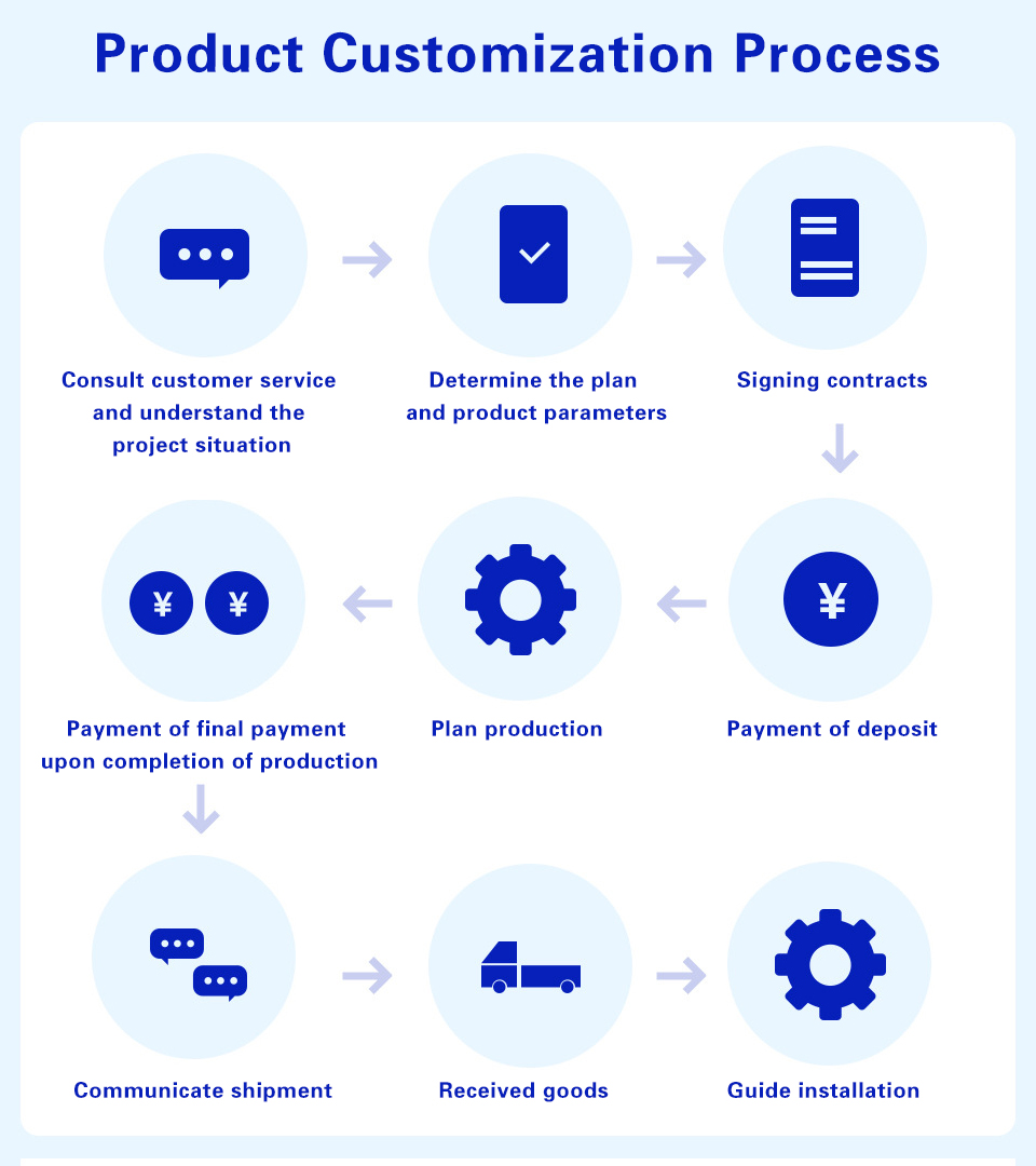 Product Customization  Process